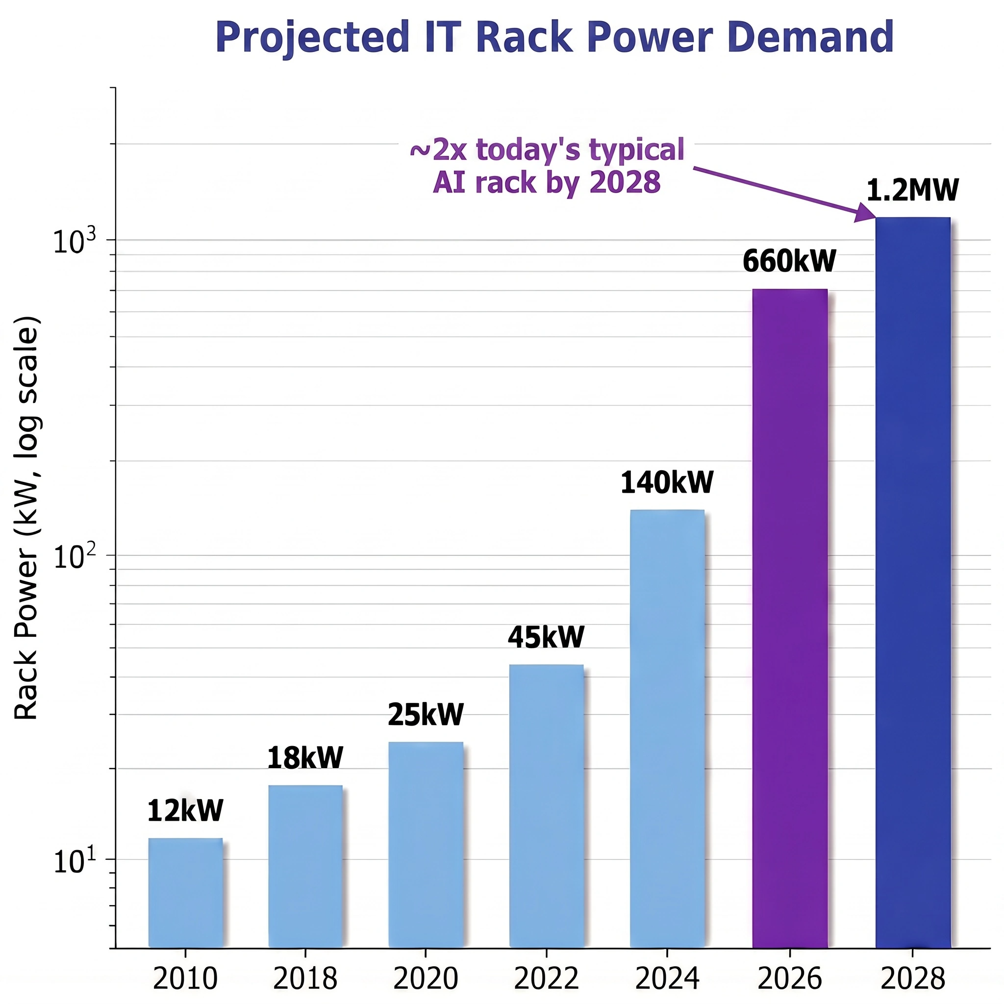 Chart of projected IT rack power demand climbing toward megawatt-class AI racks